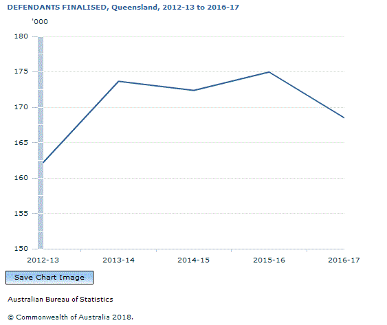 Graph Image for DEFENDANTS FINALISED, Queensland, 2012-13 to 2016-17